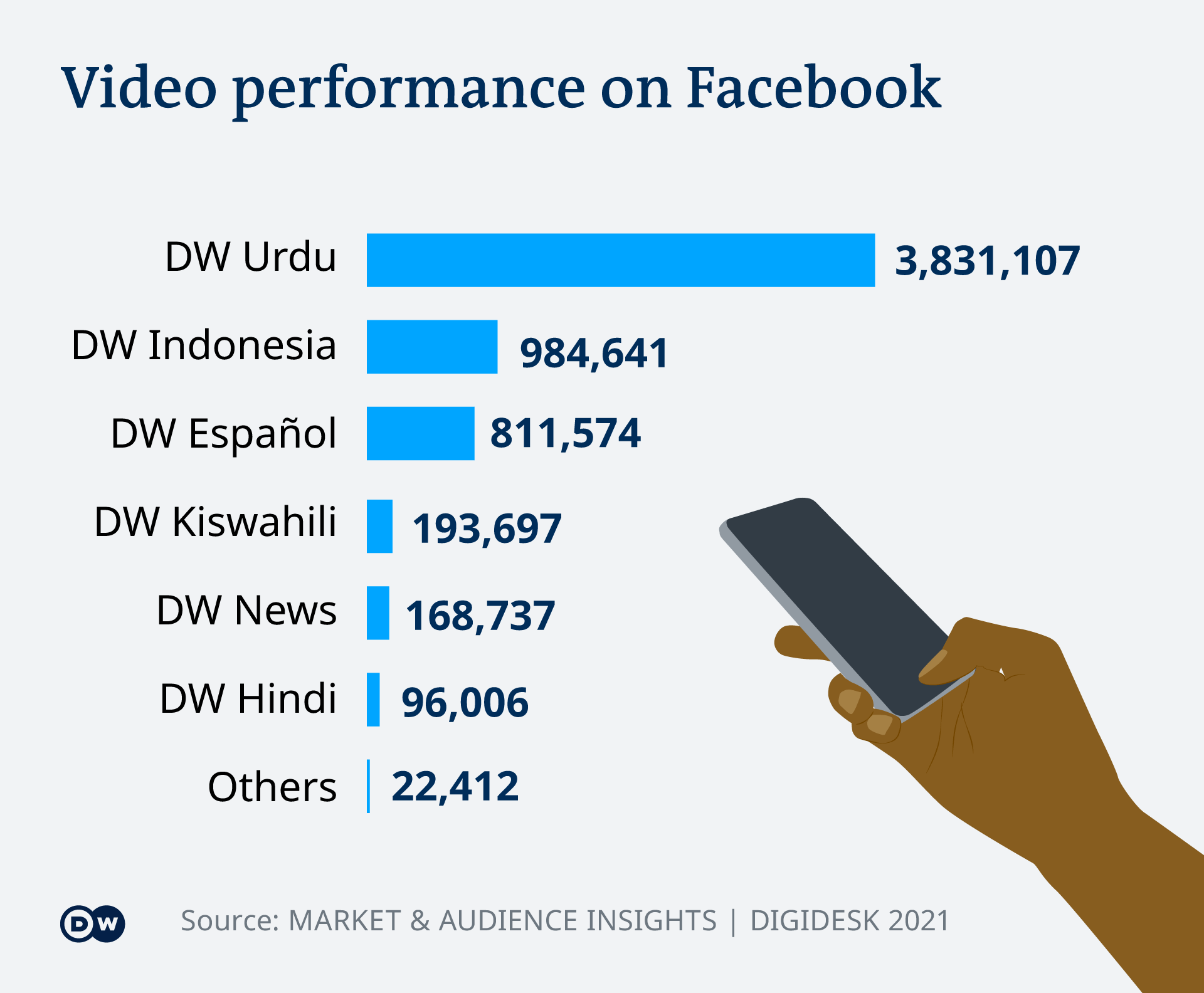 Infografik Video performance on Facebook EN