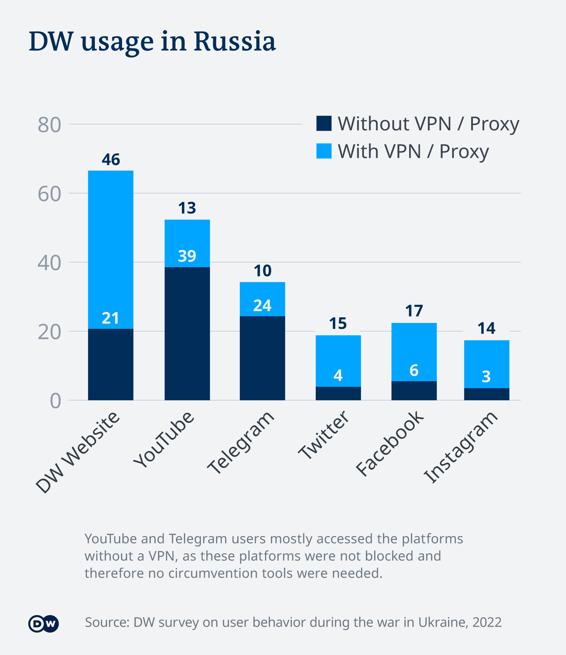 Infografik DW usage in Russia EN